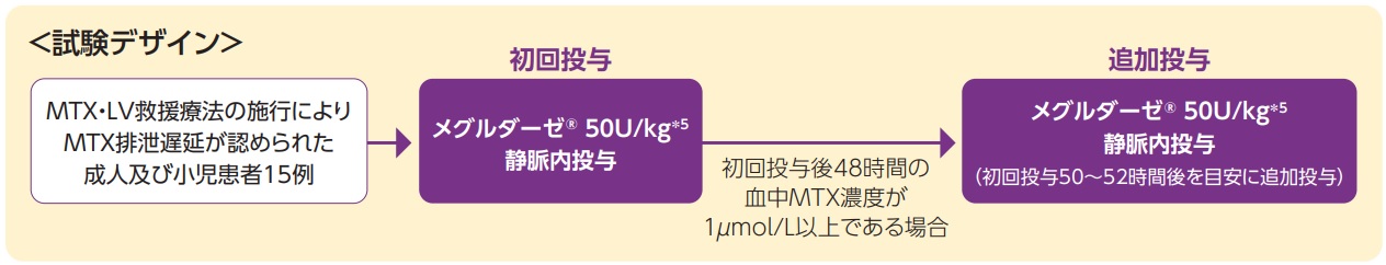 試験デザイン 表