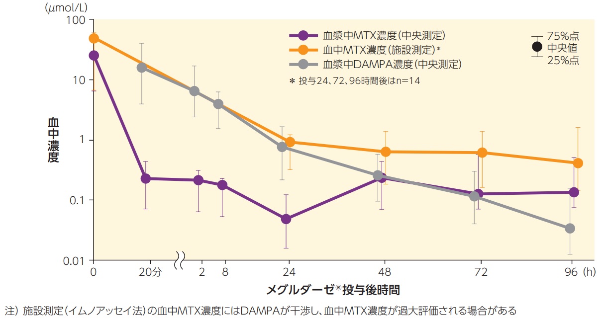 MTXとその代謝物(DAMPA)の薬物動態